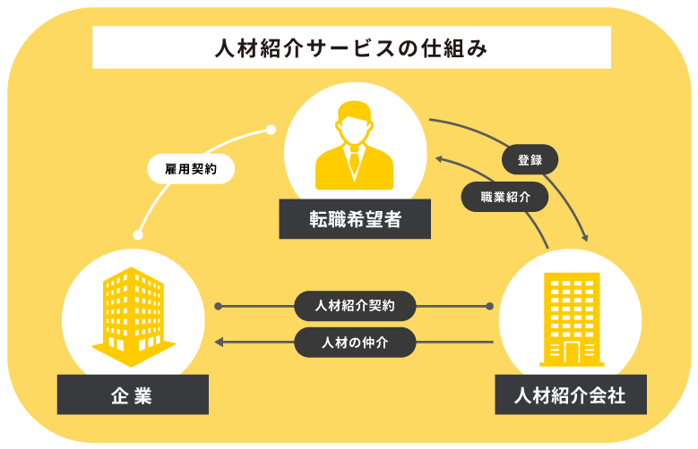 人材紹介サービスの仕組み